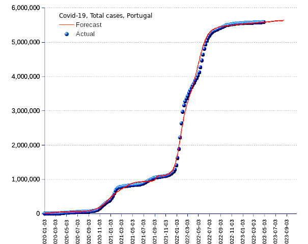 Portugal: total cases