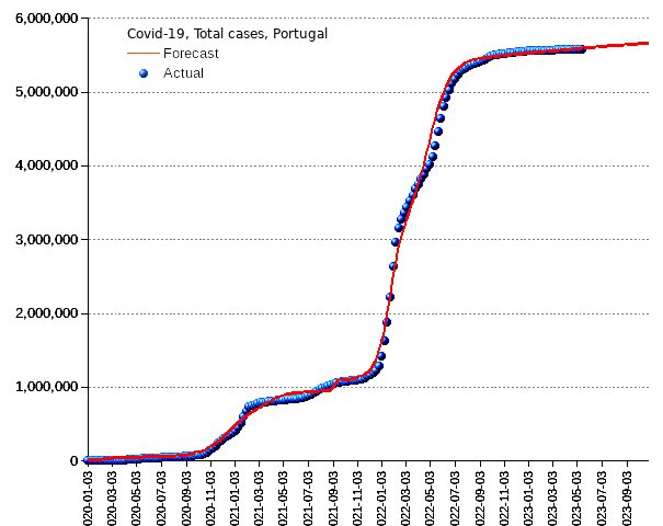 Portugal: total cases