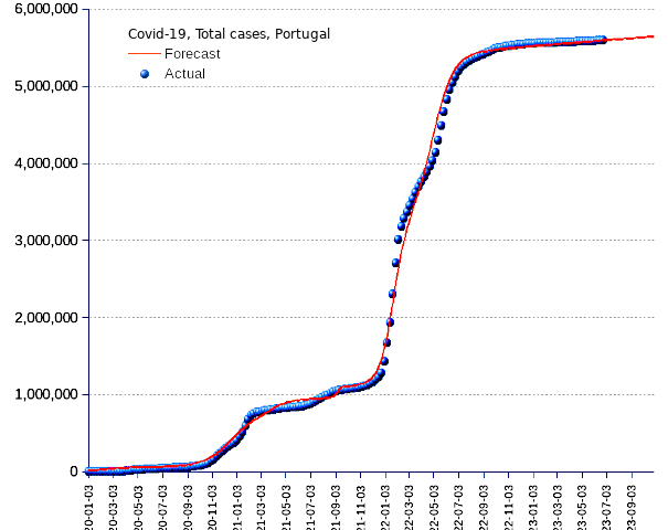 Portugal: total cases