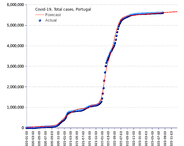 Portugal: total cases