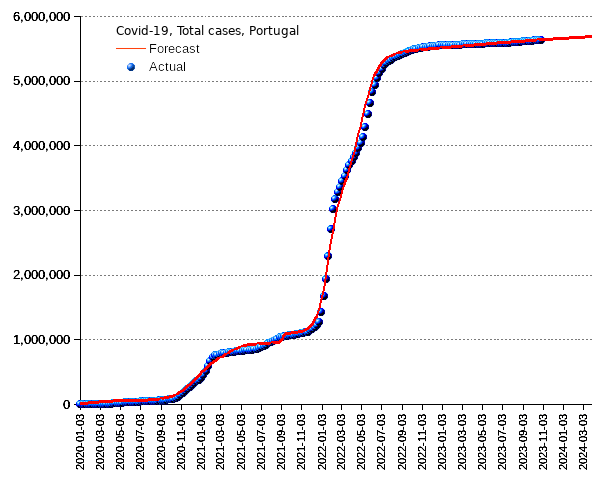 Portugal: total cases