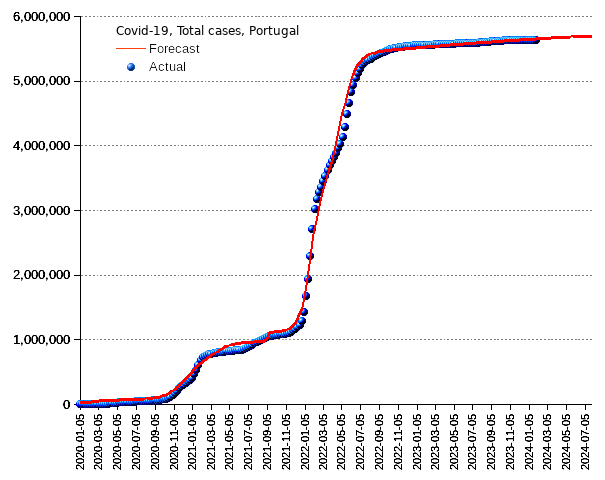 Portugal: total cases