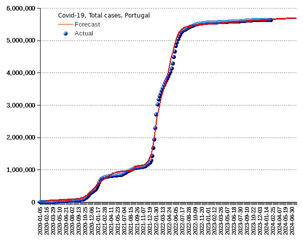 Portugal: total cases