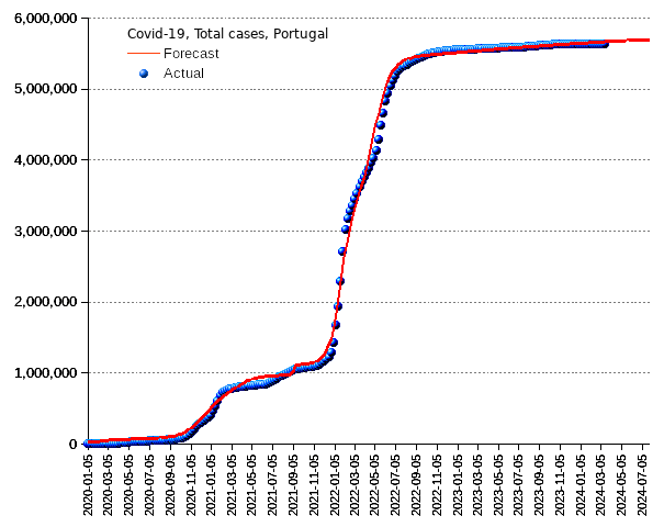 Portugal: total cases