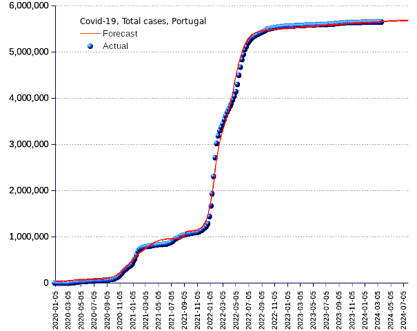 Portugal: total cases