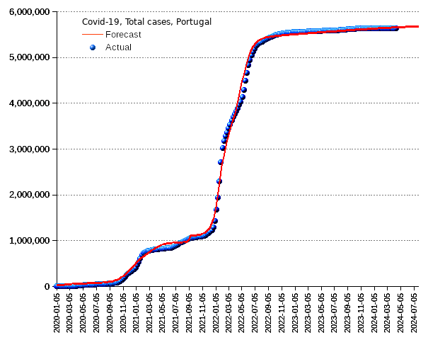 Portugal: total cases