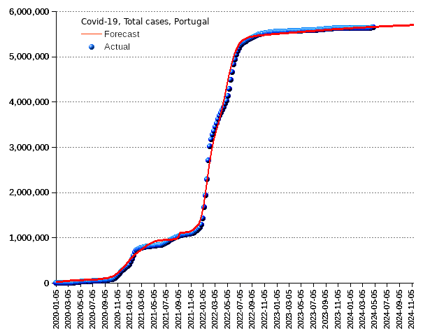 Portugal: total cases