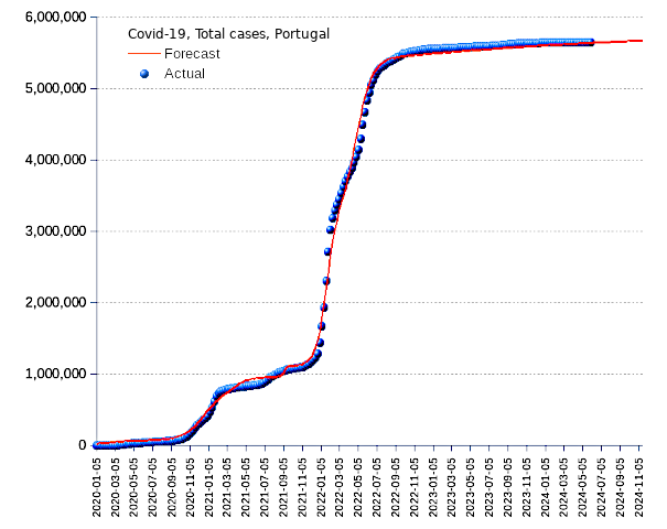 Portugal: total cases