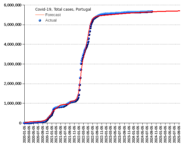 Portugal: total cases