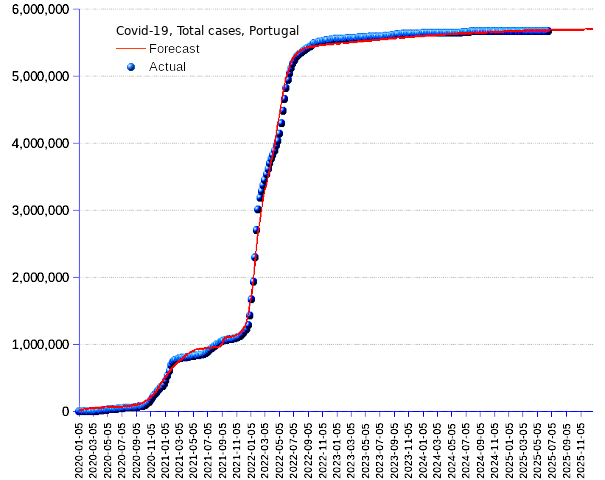 Portugal: total cases