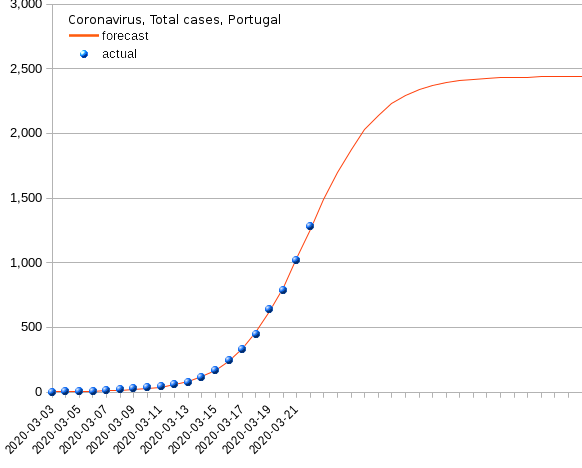 Portugal: total cases