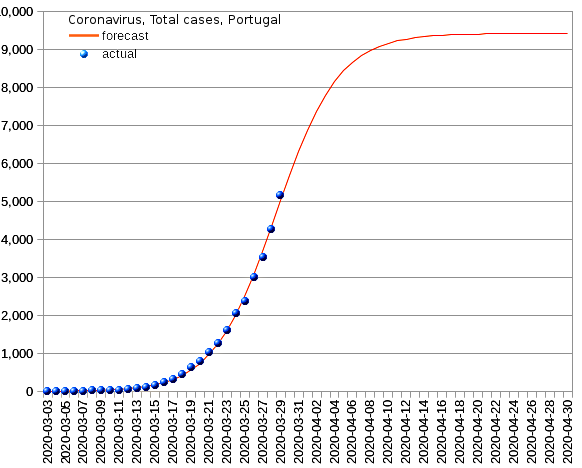 Portugal: total cases