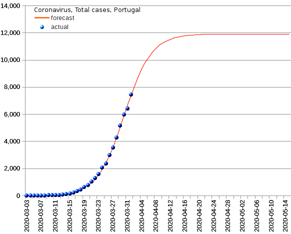 Portugal: total cases