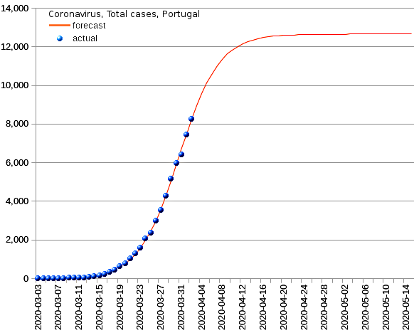 Portugal: total cases