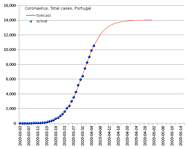 Portugal: total cases