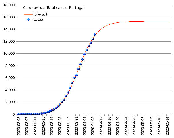 Portugal: total cases