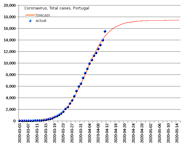 Portugal: total cases