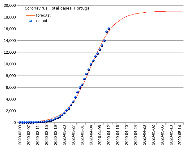 Portugal: total cases