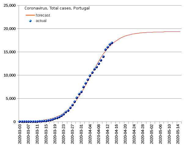 Portugal: total cases