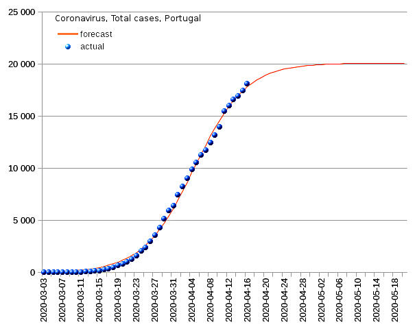 Portugal: total cases