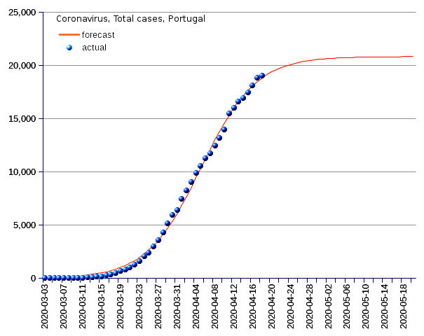 Portugal: total cases