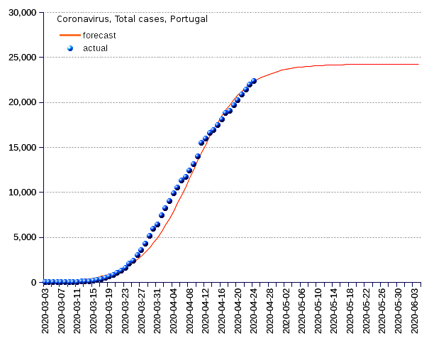 Portugal: total cases