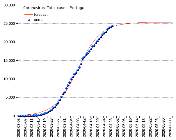 Portugal: total cases