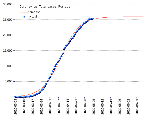 Portugal: total cases