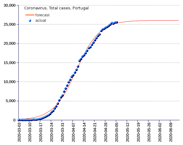 Portugal: total cases