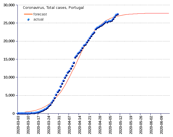 Portugal: total cases