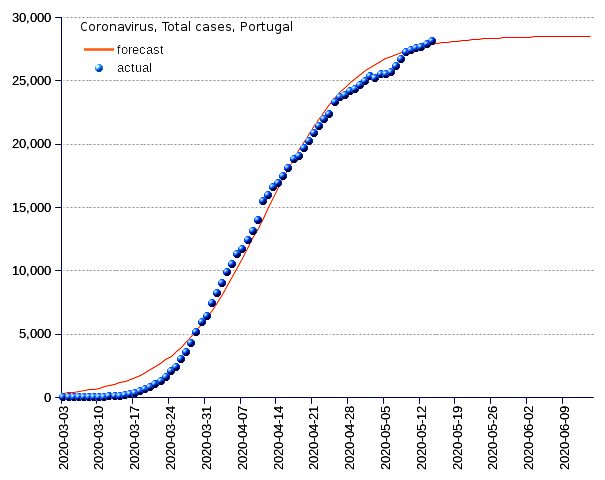 Portugal: total cases