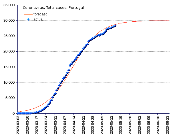 Portugal: total cases