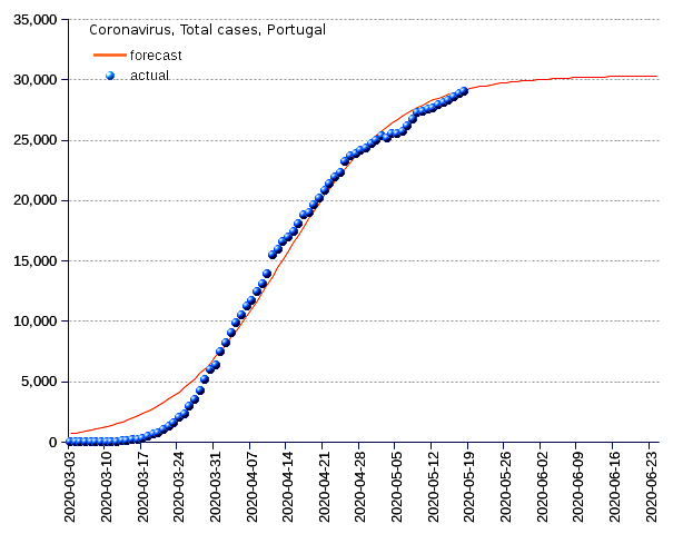 Portugal: total cases