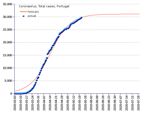 Portugal: total cases