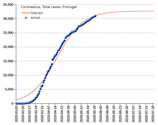 Portugal: total cases