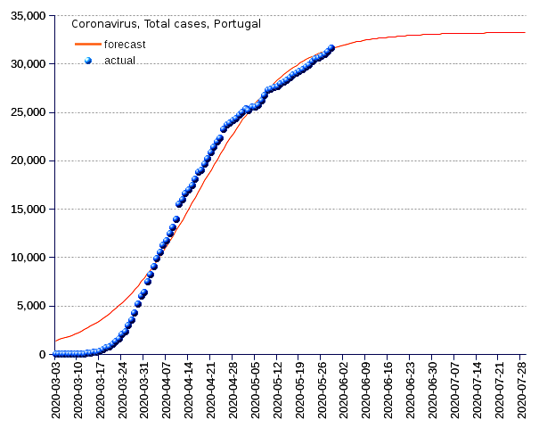 Portugal: total cases