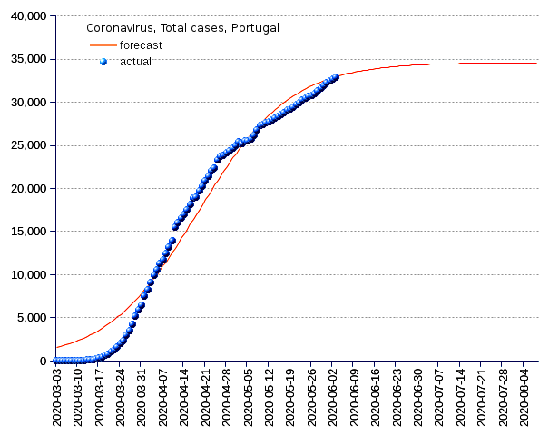 Portugal: total cases