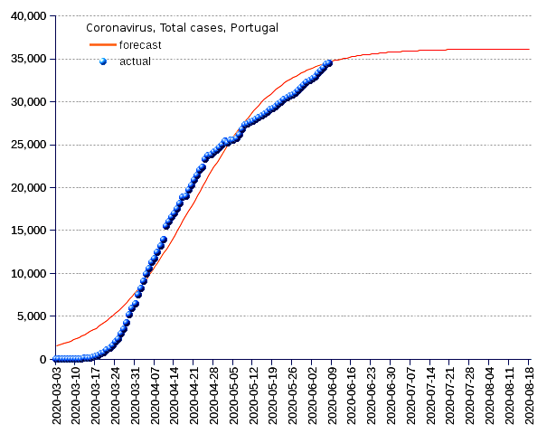 Portugal: total cases