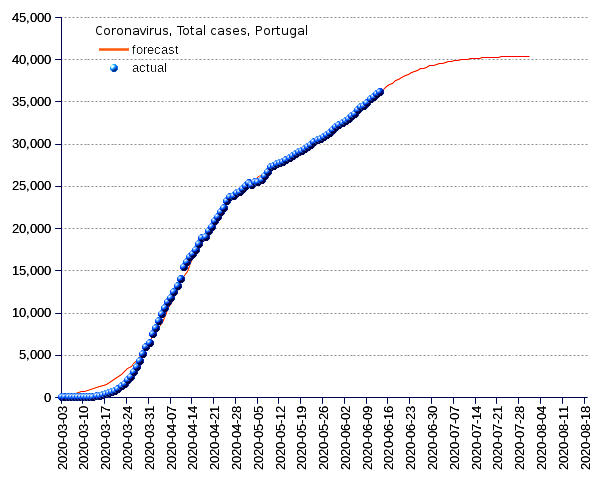 Portugal: total cases