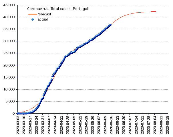 Portugal: total cases