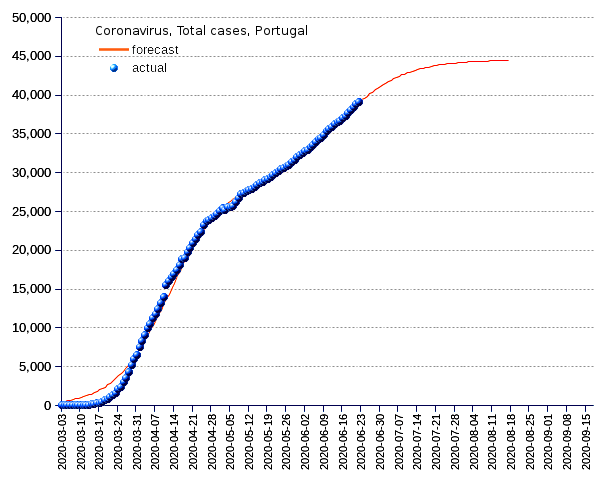 Portugal: total cases