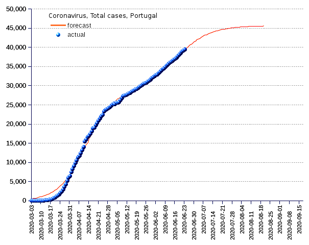 Portugal: total cases