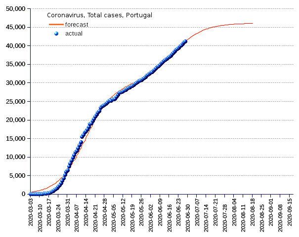 Portugal: total cases