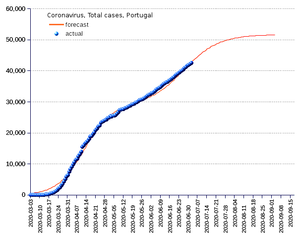 Portugal: total cases