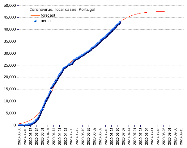 Portugal: total cases