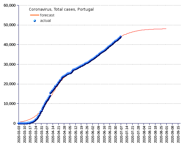 Portugal: total cases