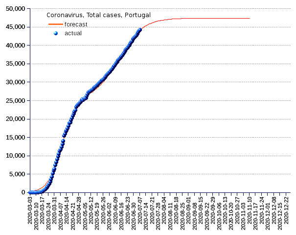 Portugal: total cases