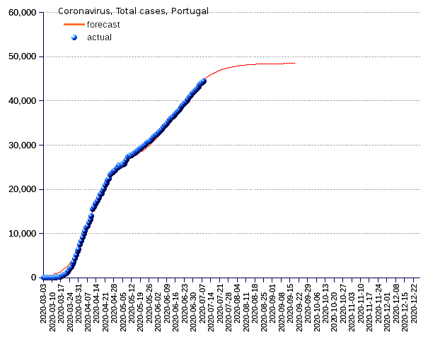 Portugal: total cases