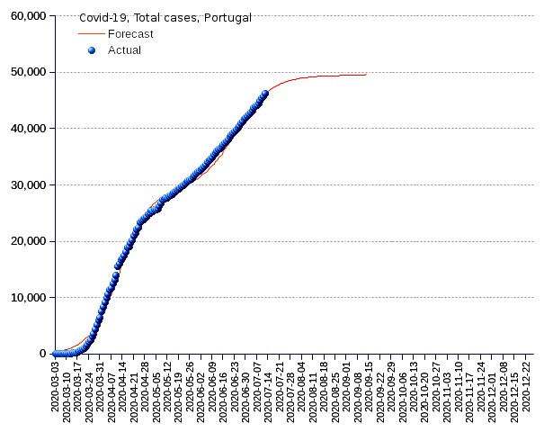 Portugal: total cases