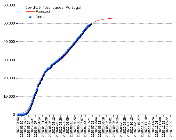 Portugal: total cases